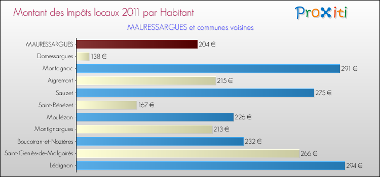 Montant des impôts locaux par Habitant pour MAURESSARGUES et les communes proches Comparaison des impôts locaux par habitant pour MAURESSARGUES et les communes voisines