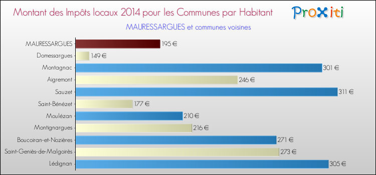 Montant des impôts locaux par Habitant pour MAURESSARGUES et les communes proches en 2014 Comparaison des impôts locaux par habitant pour MAURESSARGUES et les communes voisines en 2014
