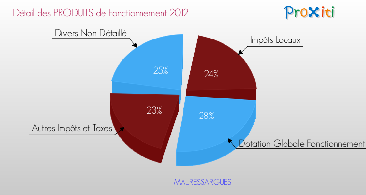 Décomposition du Budget de Fonctionnement 2012 de la commune de MAURESSARGUES Budget de Fonctionnement 2012 pour la commune de MAURESSARGUES