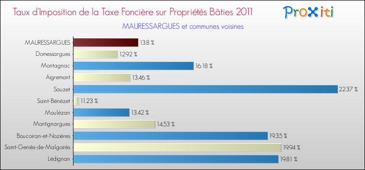 Taux d'imposition de la taxe foncière sur le bati 2011 pour MAURESSARGUES et les communes proches Comparaison des taux d'imposition de la taxe foncière sur le bati 2011 pour MAURESSARGUES et les communes voisines