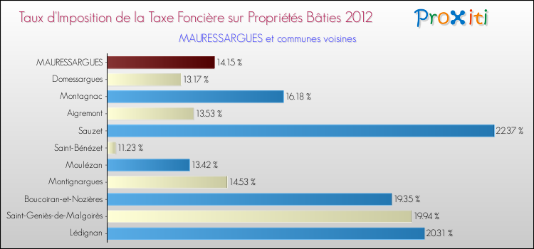 Taux d'imposition de la taxe foncière sur le bati 2012 pour MAURESSARGUES et les communes proches Comparaison des taux d'imposition de la taxe foncière sur le bati 2012 pour MAURESSARGUES et les communes voisines