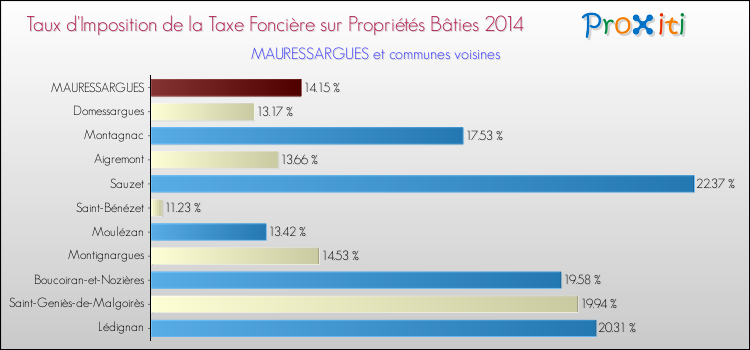 Taux d'imposition de la taxe foncière sur le bati 2014 pour MAURESSARGUES et les communes proches Comparaison des taux d'imposition de la taxe foncière sur le bati 2014 pour MAURESSARGUES et les communes voisines