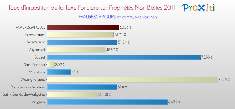 Taux d'imposition de la taxe foncière sur les immeubles et terrains non batis 2011 pour MAURESSARGUES et les communes proches Comparaison des taux d'imposition de la taxe foncière sur les immeubles et terrains non batis 2011 pour MAURESSARGUES et les communes voisines