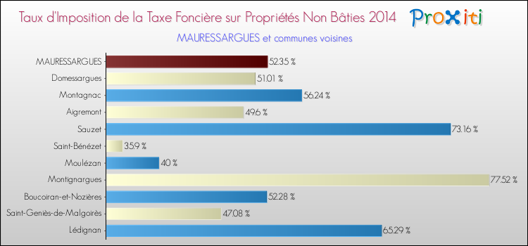 Taux d'imposition de la taxe foncière sur les immeubles et terrains non batis 2014 pour MAURESSARGUES et les communes proches Comparaison des taux d'imposition de la taxe foncière sur les immeubles et terrains non batis 2014 pour MAURESSARGUES et les communes voisines