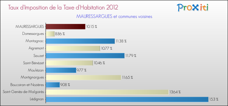 Taux d'imposition de la taxe d'habitation 2012 pour MAURESSARGUES et les communes proches Comparaison des taux d'imposition de la taxe d'habitation 2012 pour MAURESSARGUES et les communes voisines