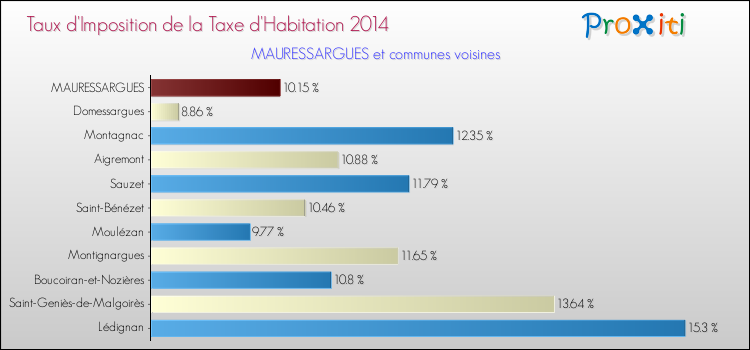 Taux d'imposition de la taxe d'habitation 2014 pour MAURESSARGUES et les communes proches Comparaison des taux d'imposition de la taxe d'habitation 2014 pour MAURESSARGUES et les communes voisines