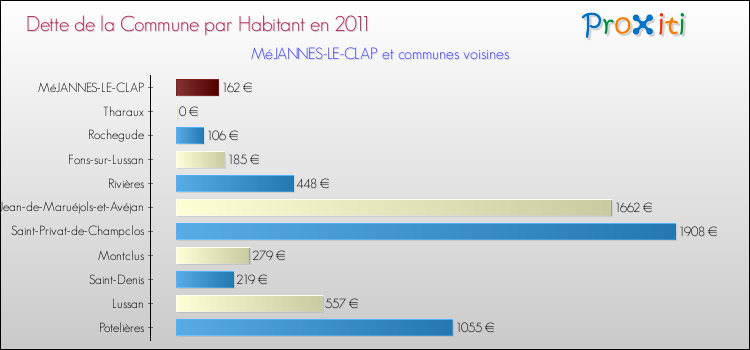 Dette par habitant de la commune en 2011 pour MéJANNES-LE-CLAP et les communes proches Comparaison de la dette par habitant de la commune en 2011 pour MéJANNES-LE-CLAP et les communes voisines