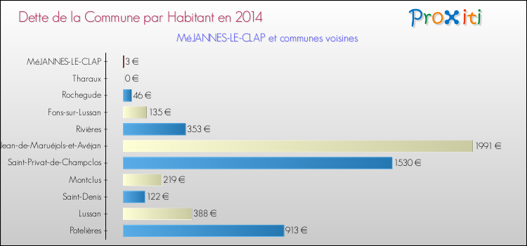 Dette par habitant de la commune en 2014 pour MéJANNES-LE-CLAP et les communes proches Comparaison de la dette par habitant de la commune en 2014 pour MéJANNES-LE-CLAP et les communes voisines