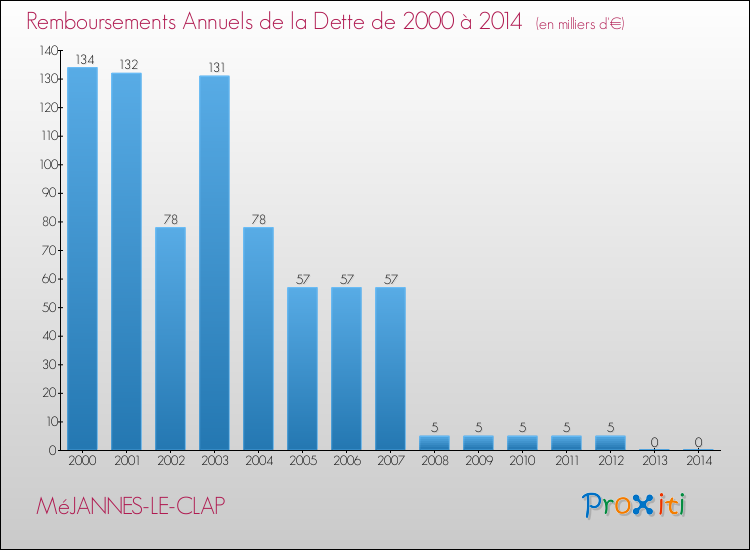 Evolution de l'annuité de la dette pour la commune de MéJANNES-LE-CLAP de 2000 à 2014 Annuités de la dette pour MéJANNES-LE-CLAP de 2000 à 2014