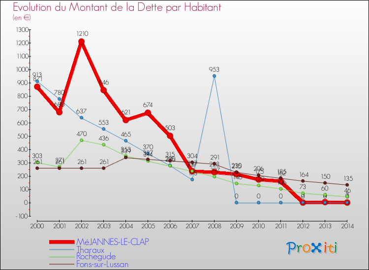 Evolution de la dette par habitant pour la commune de MéJANNES-LE-CLAP et les communes proches de 2000 à 2014 Comparaison de la dette par habitant pour MéJANNES-LE-CLAP et les communes voisines de 2000 à 2014