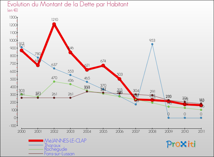 Evolution de la dette par habitant pour la commune de MéJANNES-LE-CLAP et les communes proches Comparaison de la dette par habitant pour MéJANNES-LE-CLAP et les communes voisines