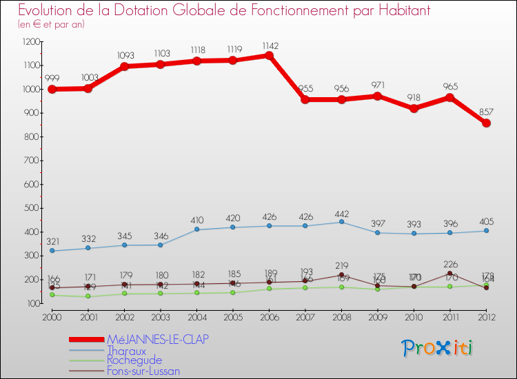 Evolution et montant de la dotation globale de fonctionnement par Habitant pour MéJANNES-LE-CLAP et les communes proches Comparaison des dotations globales de fonctionnement par habitant pour MéJANNES-LE-CLAP et les communes voisines