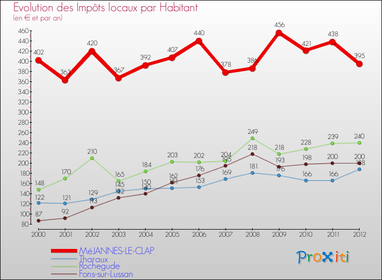 Evolution et montant des impôts locaux par Habitant pour MéJANNES-LE-CLAP et les communes proches Comparaison des impôts locaux par habitant pour MéJANNES-LE-CLAP et les communes voisines