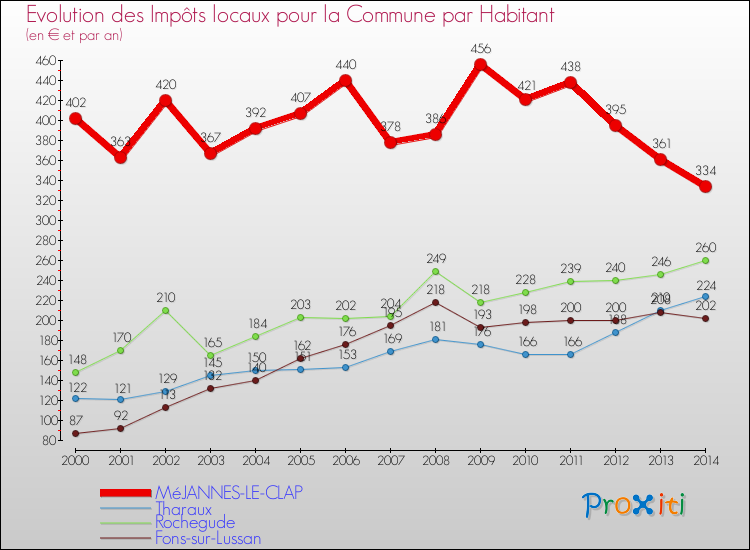 Evolution et montant des impôts locaux par Habitant pour MéJANNES-LE-CLAP et les communes proches de 2000 à 2014 Comparaison des impôts locaux par habitant pour MéJANNES-LE-CLAP et les communes voisines de 2000 à 2014