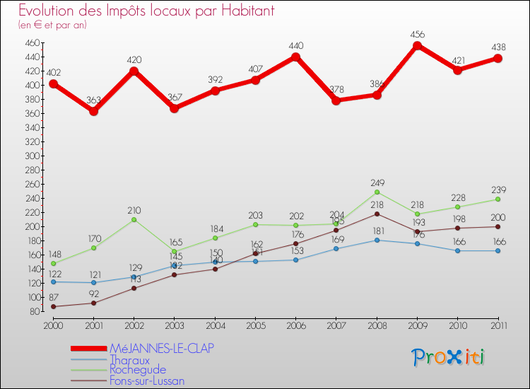 Evolution et montant des impôts locaux par Habitant pour MéJANNES-LE-CLAP et les communes proches Comparaison des impôts locaux par habitant pour MéJANNES-LE-CLAP et les communes voisines