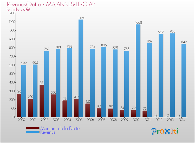 Evolution comparée de la dette et des revenus pour la commune de MéJANNES-LE-CLAP de 2000 à 2014 Comparaison de la dette et des revenus pour MéJANNES-LE-CLAP de 2000 à 2014