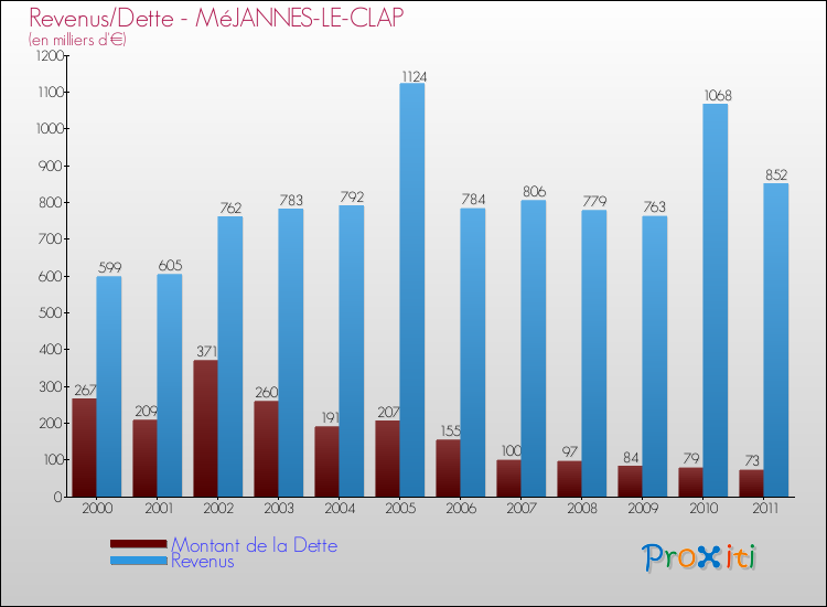Evolution comparée de la dette et des revenus pour la commune de MéJANNES-LE-CLAP de 2000 à 2011 Comparaison de la dette et des revenus pour MéJANNES-LE-CLAP de 2000 à 2011