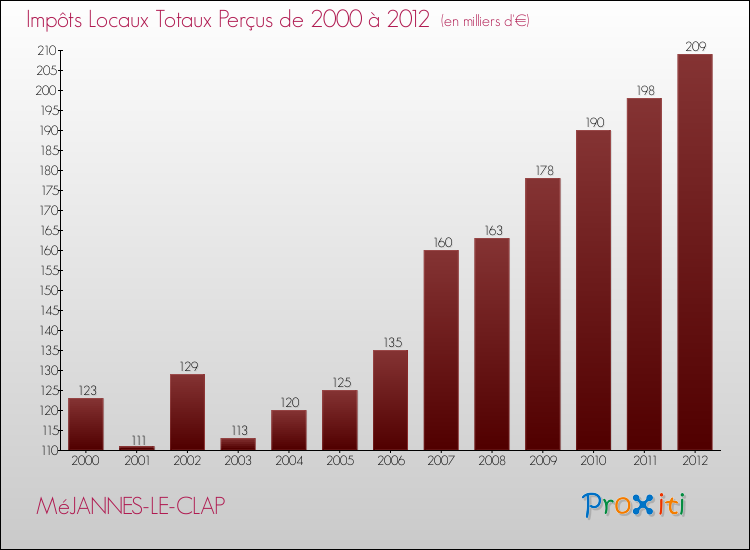 Evolution des Impôts Locaux pour la commune de MéJANNES-LE-CLAP de 2000 à 2012 Evolution des Impôts Locaux pour MéJANNES-LE-CLAP de 2000 à 2012