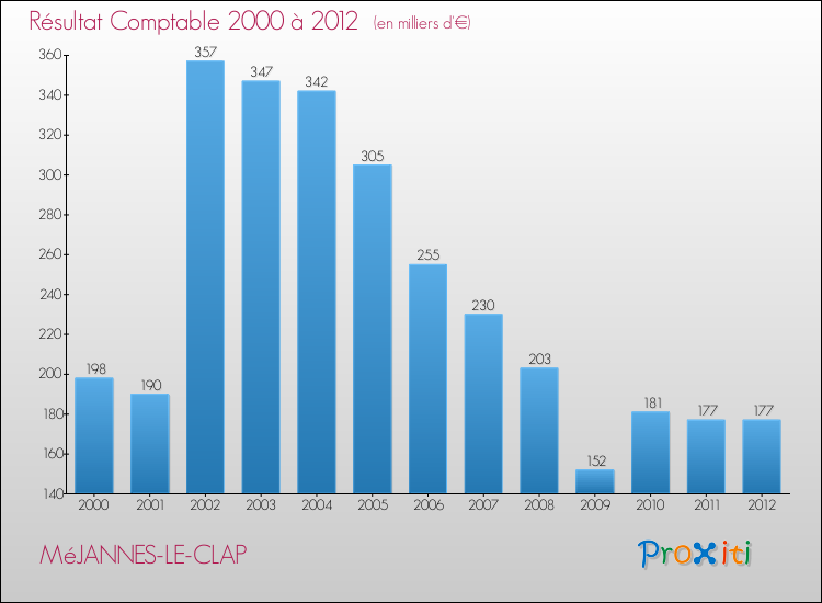 Evolution du résultat comptable pour la commune de MéJANNES-LE-CLAP de 2000 à 2012 Evolution du résultat comptable pour MéJANNES-LE-CLAP de 2000 à 2012