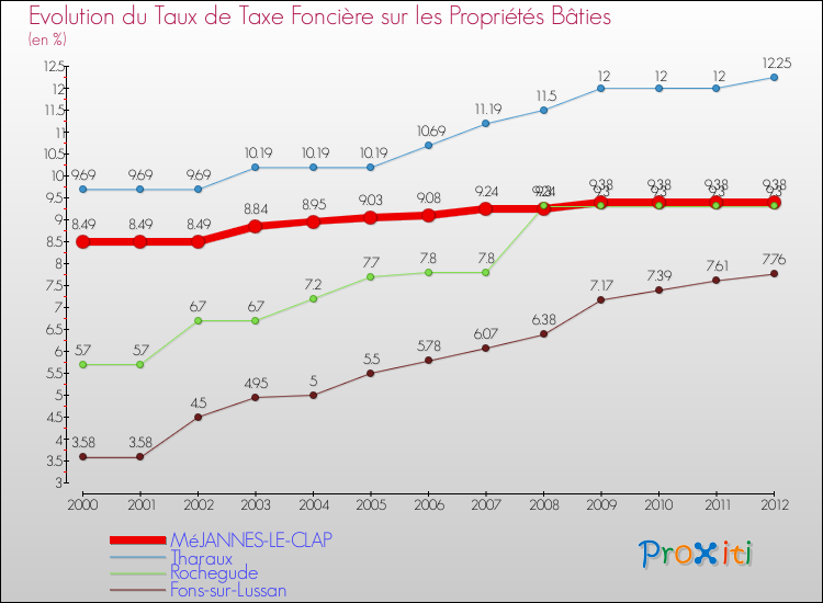 Evolution du taux de la taxe foncière sur le bati pour MéJANNES-LE-CLAP et les communes proches de 2000 à 2012 Comparaison des taux de taxe foncière sur le bati pour MéJANNES-LE-CLAP et les communes voisines de 2000 à 2012