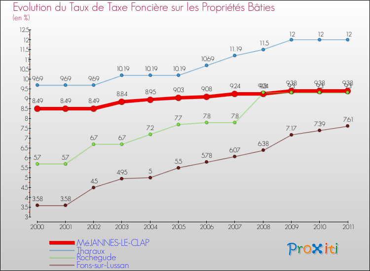 Evolution du taux de la taxe foncière sur le bati pour MéJANNES-LE-CLAP et les communes proches Comparaison des taux de taxe foncière sur le bati pour MéJANNES-LE-CLAP et les communes voisines