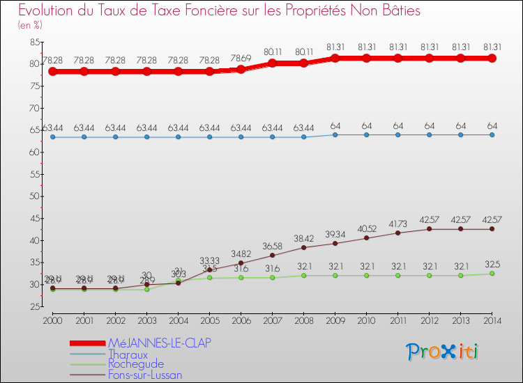 Evolution du taux de la taxe foncière sur les immeubles et terrains non batis pour MéJANNES-LE-CLAP et les communes proches de 2000 à 2014 Comparaison des taux de la taxe foncière sur les immeubles et terrains non batis pour MéJANNES-LE-CLAP et les communes voisines de 2000 à 2014