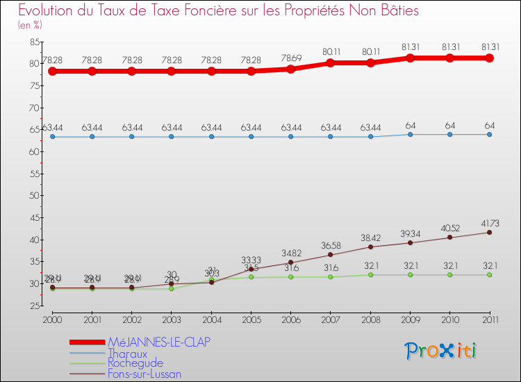 Evolution du taux de la taxe foncière sur les immeubles et terrains non batis pour MéJANNES-LE-CLAP et les communes proches Comparaison des taux de la taxe foncière sur les immeubles et terrains non batis pour MéJANNES-LE-CLAP et les communes voisines