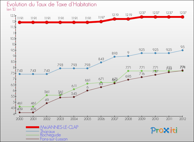 Evolution du taux de la taxe d'habitation pour MéJANNES-LE-CLAP et les communes proches Comparaison des taux de la taxe d'habitation pour MéJANNES-LE-CLAP et les communes voisines