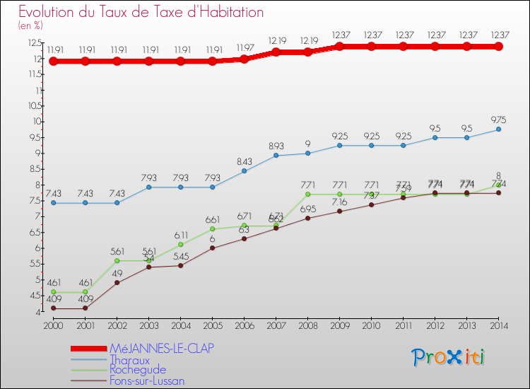 Evolution du taux de la taxe d'habitation pour MéJANNES-LE-CLAP et les communes proches de 2000 à 2014 Comparaison des taux de la taxe d'habitation pour MéJANNES-LE-CLAP et les communes voisines de 2000 à 2014