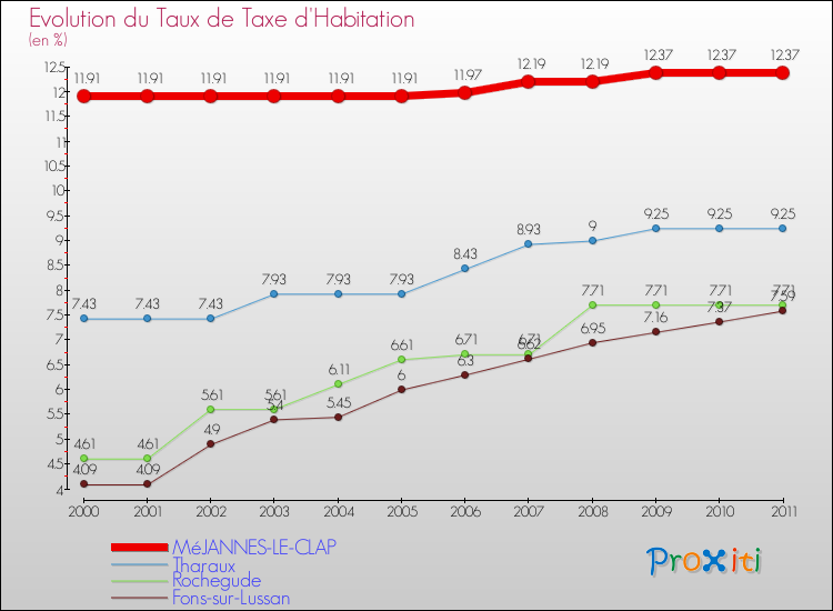 Evolution du taux de la taxe d'habitation pour MéJANNES-LE-CLAP et les communes proches Comparaison des taux de la taxe d'habitation pour MéJANNES-LE-CLAP et les communes voisines