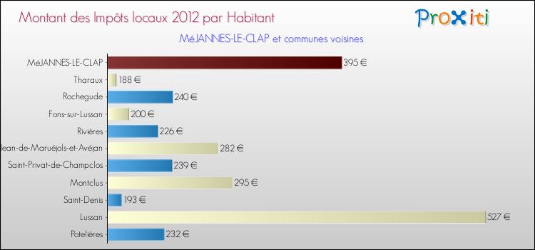 Montant des impôts locaux par Habitant pour MéJANNES-LE-CLAP et les communes proches Comparaison des impôts locaux par habitant pour MéJANNES-LE-CLAP et les communes voisines