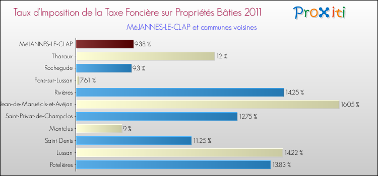 Taux d'imposition de la taxe foncière sur le bati 2011 pour MéJANNES-LE-CLAP et les communes proches Comparaison des taux d'imposition de la taxe foncière sur le bati 2011 pour MéJANNES-LE-CLAP et les communes voisines