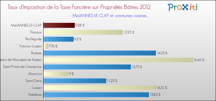 Taux d'imposition de la taxe foncière sur le bati 2012 pour MéJANNES-LE-CLAP et les communes proches Comparaison des taux d'imposition de la taxe foncière sur le bati 2012 pour MéJANNES-LE-CLAP et les communes voisines