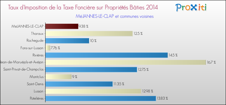 Taux d'imposition de la taxe foncière sur le bati 2014 pour MéJANNES-LE-CLAP et les communes proches Comparaison des taux d'imposition de la taxe foncière sur le bati 2014 pour MéJANNES-LE-CLAP et les communes voisines