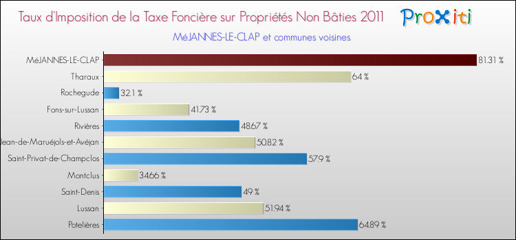 Taux d'imposition de la taxe foncière sur les immeubles et terrains non batis 2011 pour MéJANNES-LE-CLAP et les communes proches Comparaison des taux d'imposition de la taxe foncière sur les immeubles et terrains non batis 2011 pour MéJANNES-LE-CLAP et les communes voisines