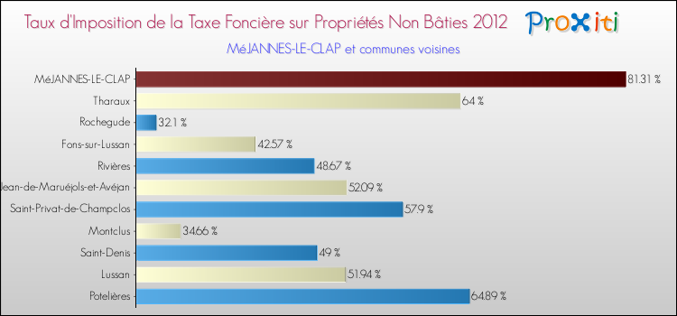Taux d'imposition de la taxe foncière sur les immeubles et terrains non batis 2012 pour MéJANNES-LE-CLAP et les communes proches Comparaison des taux d'imposition de la taxe foncière sur les immeubles et terrains non batis 2012 pour MéJANNES-LE-CLAP et les communes voisines
