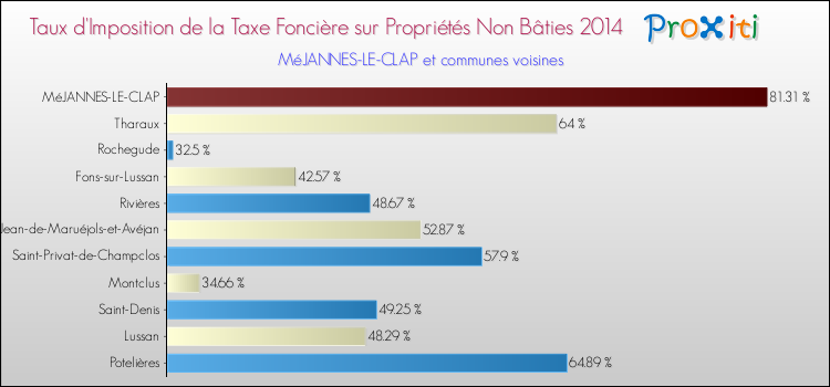 Taux d'imposition de la taxe foncière sur les immeubles et terrains non batis 2014 pour MéJANNES-LE-CLAP et les communes proches Comparaison des taux d'imposition de la taxe foncière sur les immeubles et terrains non batis 2014 pour MéJANNES-LE-CLAP et les communes voisines
