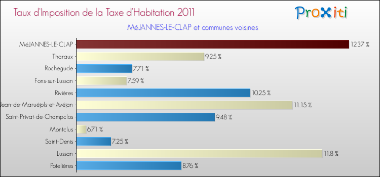 Taux d'imposition de la taxe d'habitation 2011 pour MéJANNES-LE-CLAP et les communes proches Comparaison des taux d'imposition de la taxe d'habitation 2011 pour MéJANNES-LE-CLAP et les communes voisines