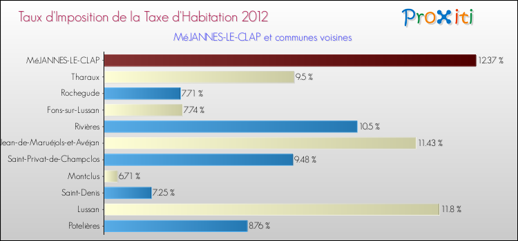 Taux d'imposition de la taxe d'habitation 2012 pour MéJANNES-LE-CLAP et les communes proches Comparaison des taux d'imposition de la taxe d'habitation 2012 pour MéJANNES-LE-CLAP et les communes voisines