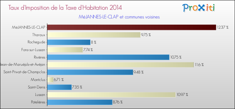 Taux d'imposition de la taxe d'habitation 2014 pour MéJANNES-LE-CLAP et les communes proches Comparaison des taux d'imposition de la taxe d'habitation 2014 pour MéJANNES-LE-CLAP et les communes voisines