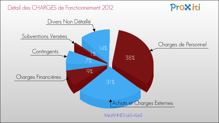 Décomposition des Charges de Fonctionnement 2012 de la commune de MéJANNES-LèS-ALèS Charges de Fonctionnement 2012 pour la commune de MéJANNES-LèS-ALèS