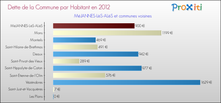 Dette par habitant de la commune en 2012 pour MéJANNES-LèS-ALèS et les communes proches Comparaison de la dette par habitant de la commune en 2012 pour MéJANNES-LèS-ALèS et les communes voisines
