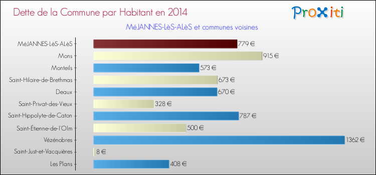 Dette par habitant de la commune en 2014 pour MéJANNES-LèS-ALèS et les communes proches Comparaison de la dette par habitant de la commune en 2014 pour MéJANNES-LèS-ALèS et les communes voisines