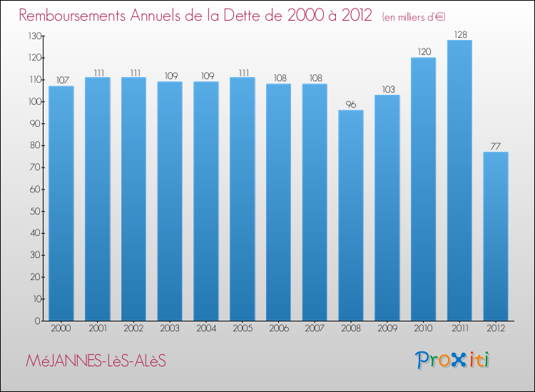 Evolution de l'annuité de la dette pour la commune de MéJANNES-LèS-ALèS de 2000 à 2012 Annuités de la dette pour MéJANNES-LèS-ALèS de 2000 à 2012