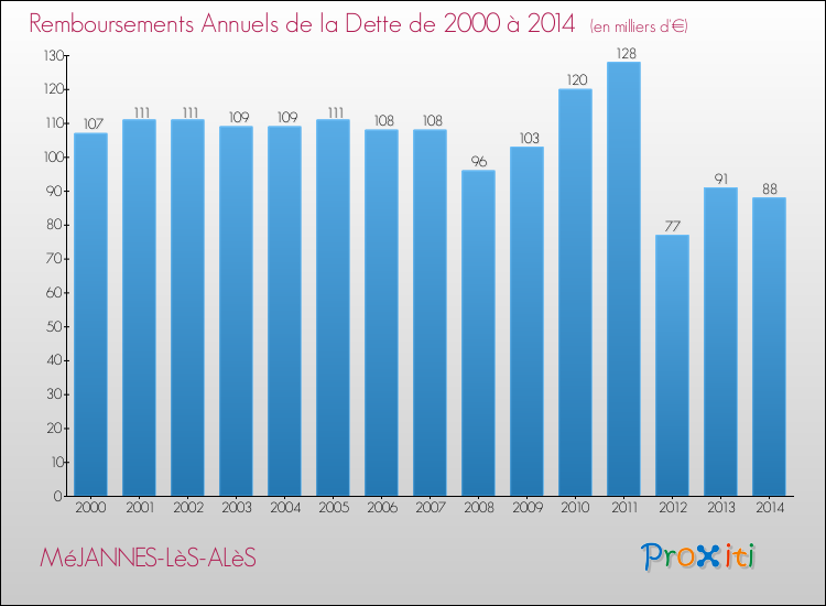 Evolution de l'annuité de la dette pour la commune de MéJANNES-LèS-ALèS de 2000 à 2014 Annuités de la dette pour MéJANNES-LèS-ALèS de 2000 à 2014