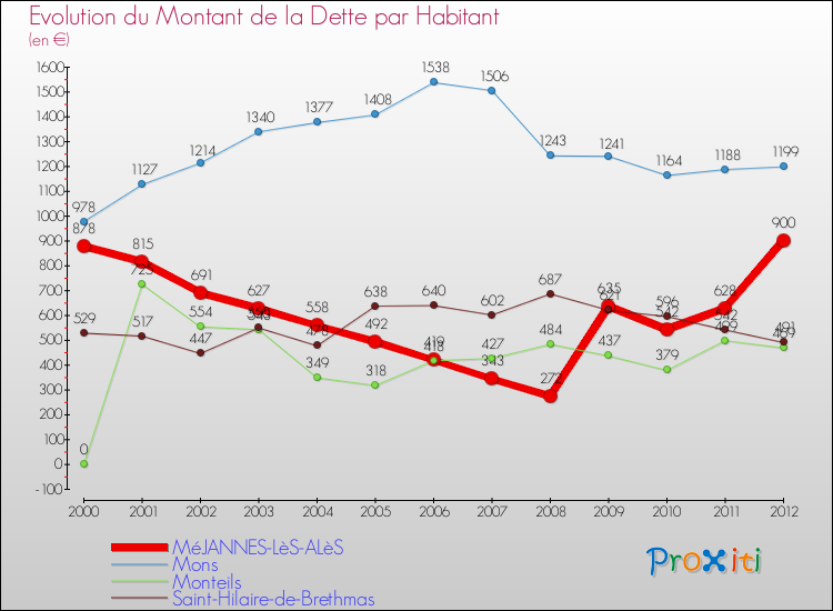Evolution de la dette par habitant pour la commune de MéJANNES-LèS-ALèS et les communes proches de 2000 à 2012 Comparaison de la dette par habitant pour MéJANNES-LèS-ALèS et les communes voisines de 2000 à 2012