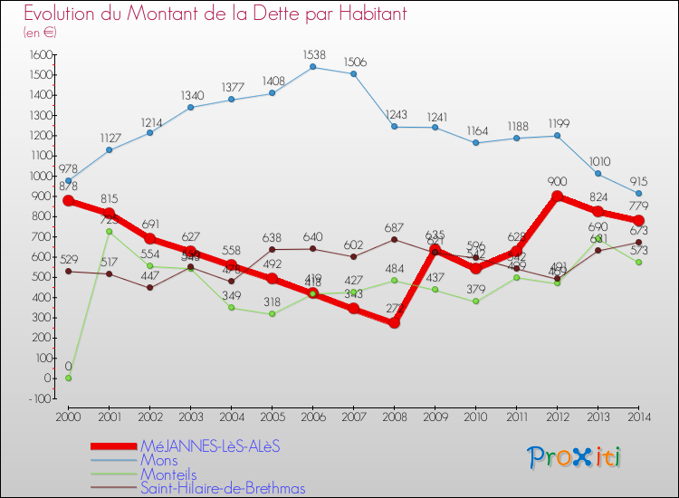Evolution de la dette par habitant pour la commune de MéJANNES-LèS-ALèS et les communes proches de 2000 à 2014 Comparaison de la dette par habitant pour MéJANNES-LèS-ALèS et les communes voisines de 2000 à 2014