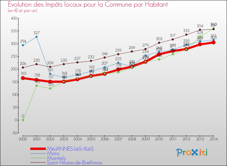 Evolution et montant des impôts locaux par Habitant pour MéJANNES-LèS-ALèS et les communes proches de 2000 à 2014 Comparaison des impôts locaux par habitant pour MéJANNES-LèS-ALèS et les communes voisines de 2000 à 2014