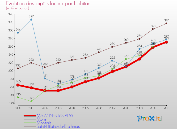 Evolution et montant des impôts locaux par Habitant pour MéJANNES-LèS-ALèS et les communes proches Comparaison des impôts locaux par habitant pour MéJANNES-LèS-ALèS et les communes voisines