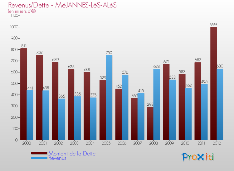 Evolution comparée de la dette et des revenus pour la commune de MéJANNES-LèS-ALèS de 2000 à 2012 Comparaison de la dette et des revenus pour MéJANNES-LèS-ALèS de 2000 à 2012